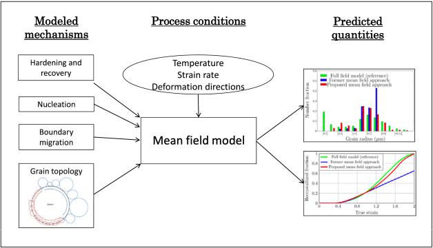 Illustrative scheme of the developed mean field framework